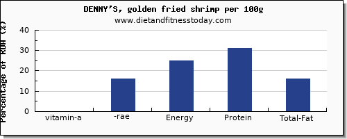 vitamin a, rae and nutrition facts in vitamin a in shrimp per 100g